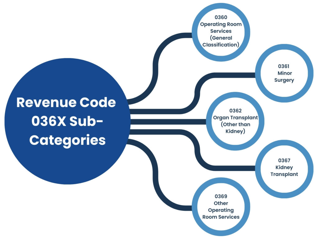 036X series of revenue codes