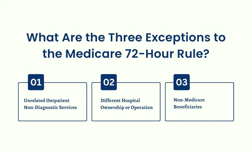 72 Hour Rule Medicare