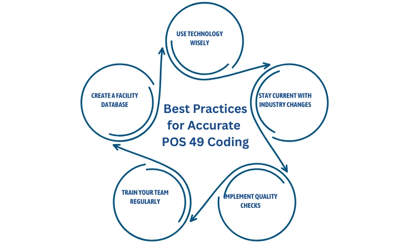 best practices for accurate pos 49
