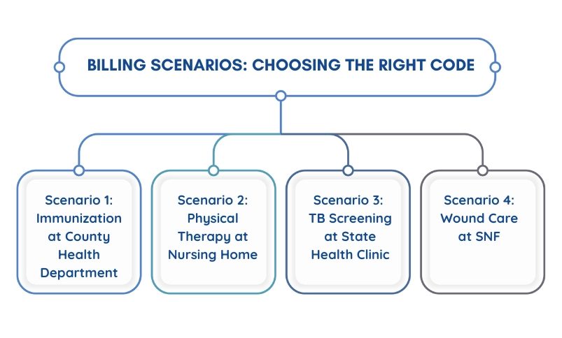 Billing scenarios of Pos 71