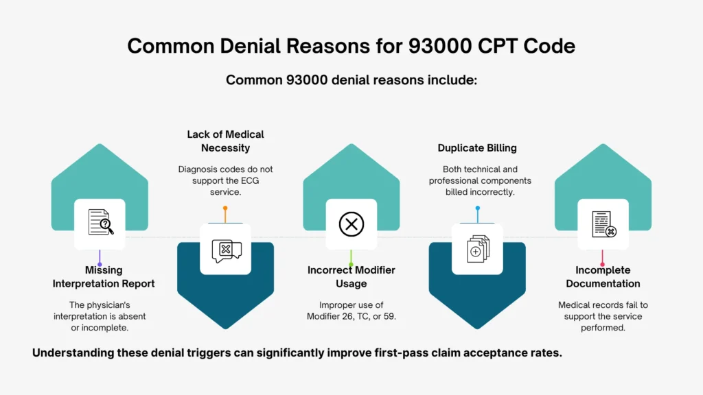 Common Denial Reasons for 93000 CPT Code