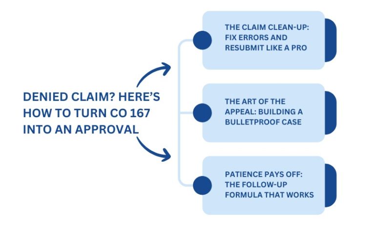 CO 167 Denial Code: Fix Billing Errors & Get Paid Faster