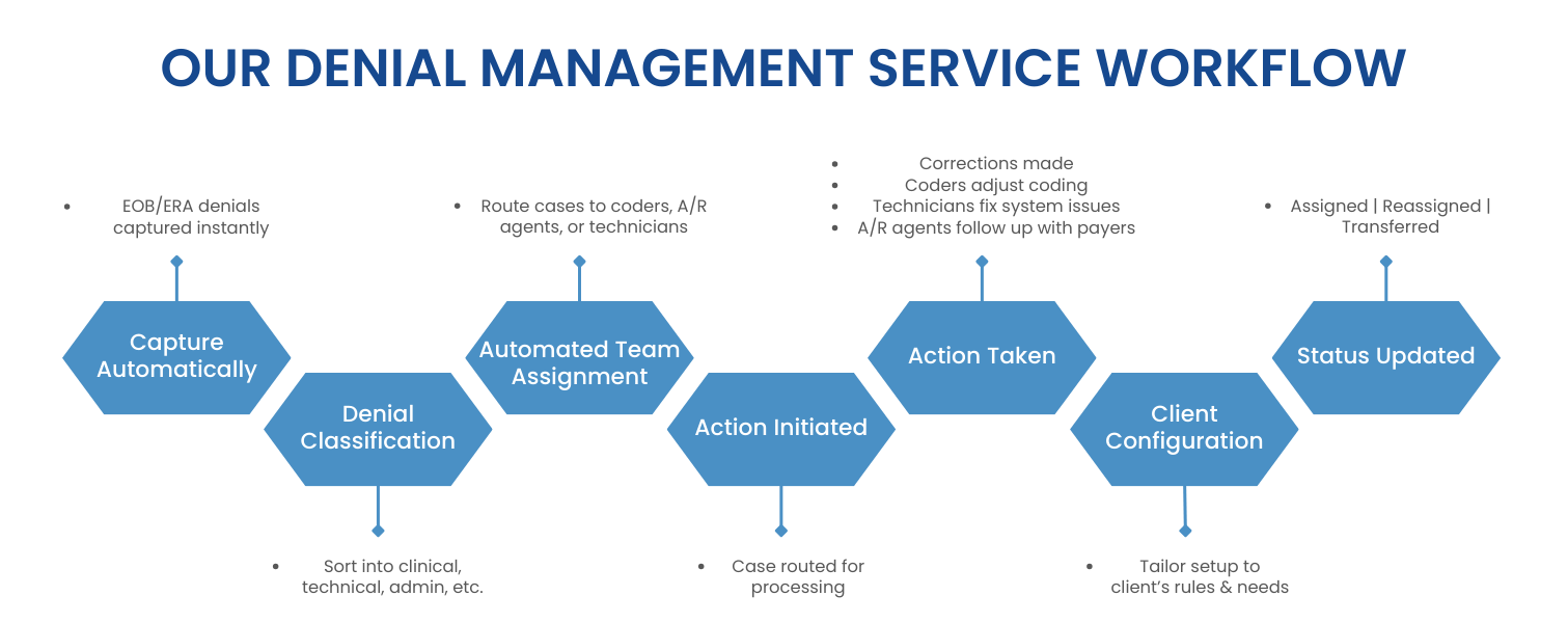 Denial Management workflow