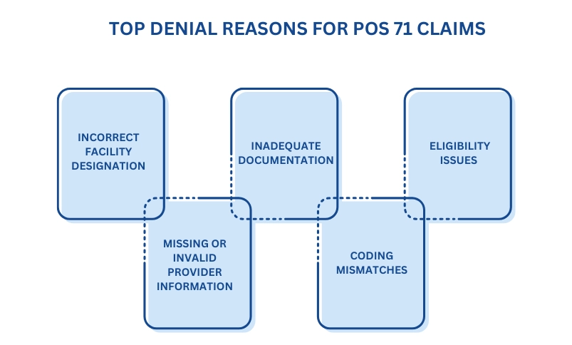 Denial reasons for pos 71 claims