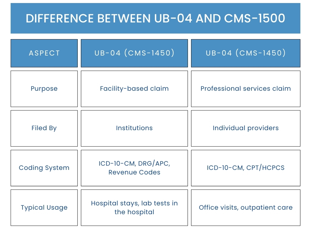 Difference Between UB-04 and CMS-1500