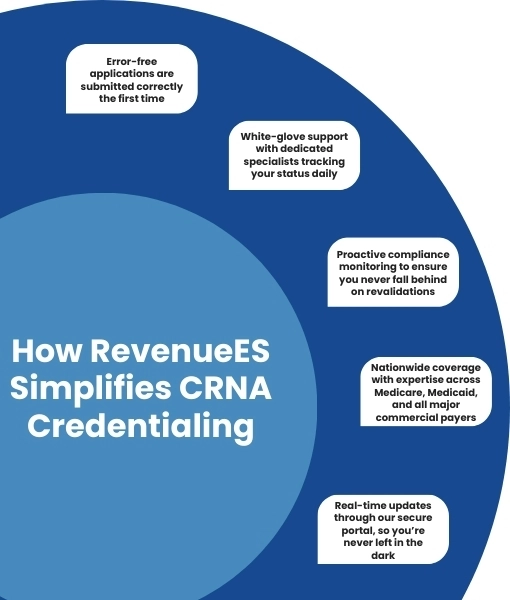 How RevenueES Simplifies CRNA Credentialing