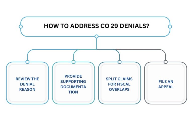 Demystifying CO 29 Denial Code: Causes & Solutions