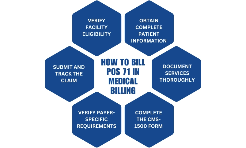 How to bill pos 71 in medical  billing