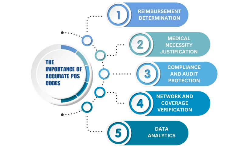 Importance of accurate Pos codes