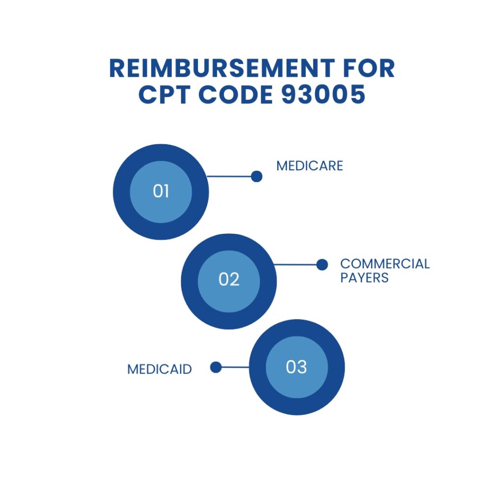 Reimbursement for CPT Code 93005