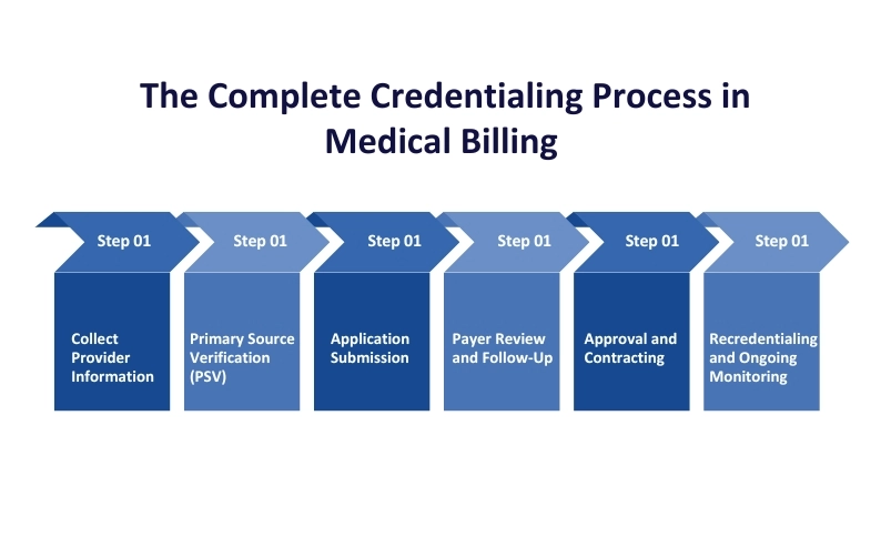 The complete credentialing process in medical billing