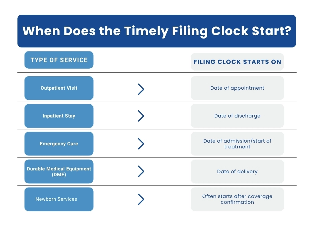 When does the timely filing clock start
