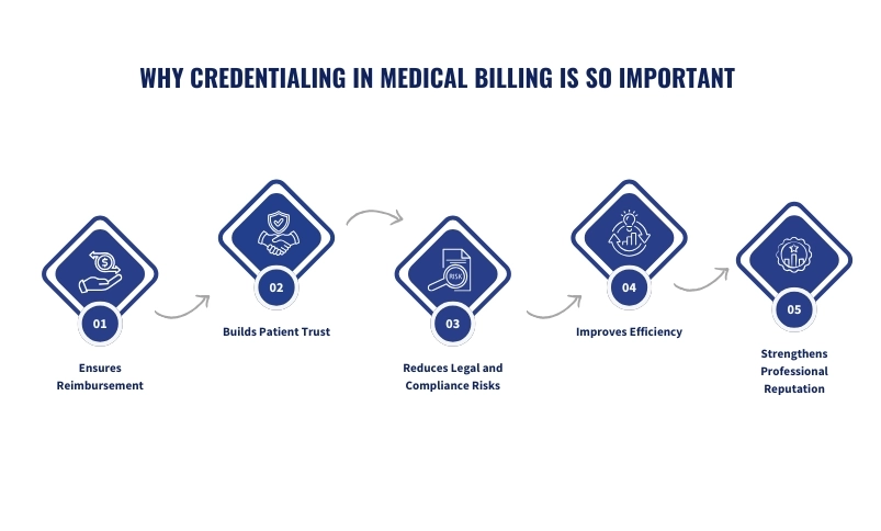 Why Credentialing in medical billing is so important