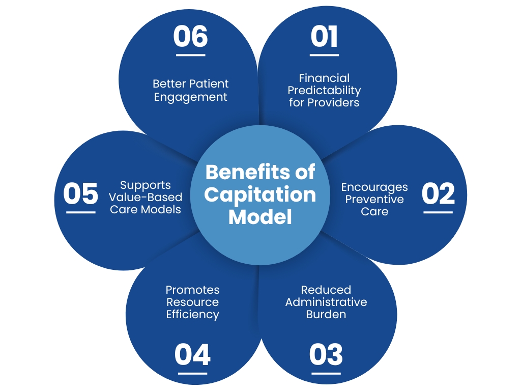 Benefits of capitation Model