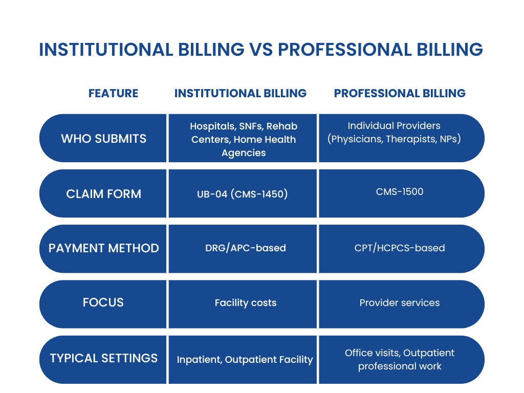 Institutional Billing vs. Professional Billing